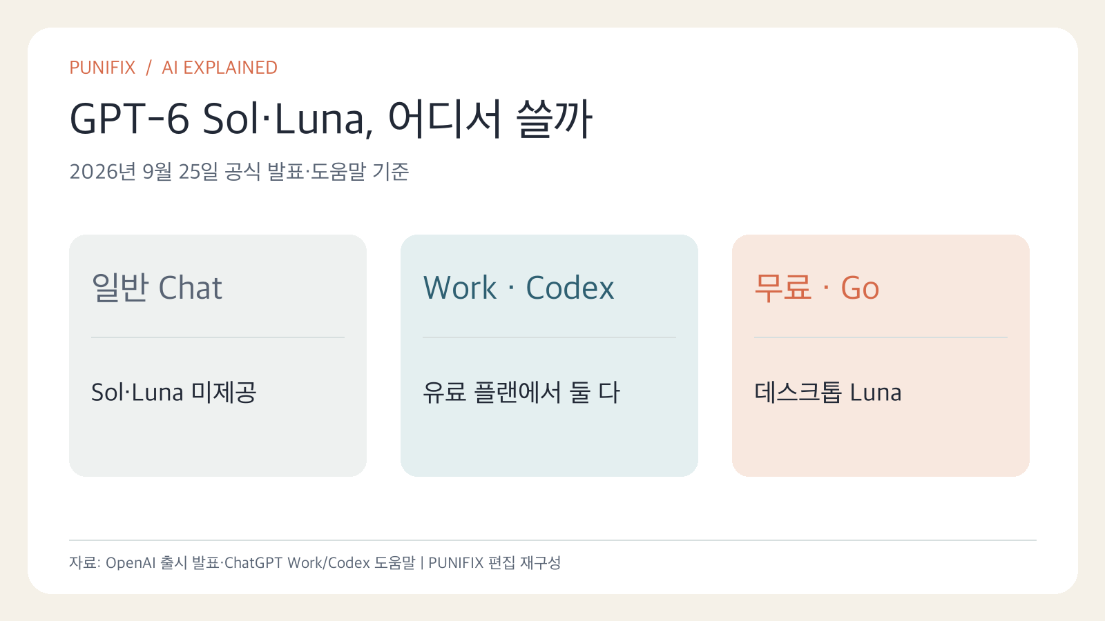 GPT-6 Sol과 Luna는 일반 Chat에서 미제공, 유료 Work·Codex에서는 모두 제공, 무료·Go는 데스크톱 Luna 접근 가능이라는 공식 안내도
