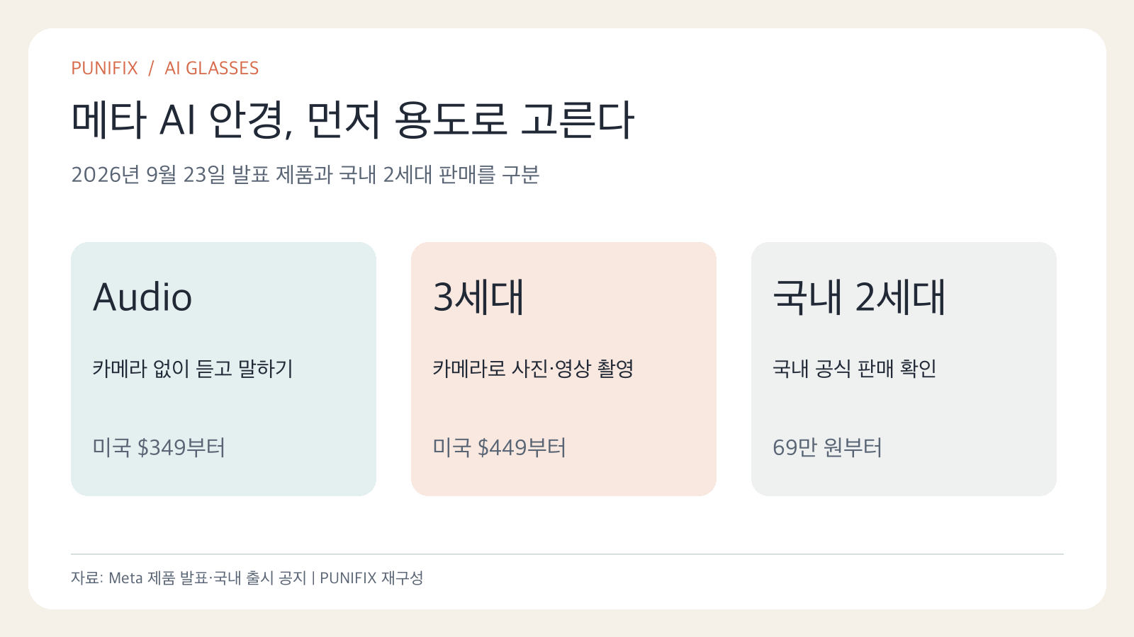 레이밴 메타 Audio는 카메라 없는 오디오 안경, 3세대는 카메라가 있는 신제품, 한국 공식 판매는 2세대가 확인된다는 선택 지도