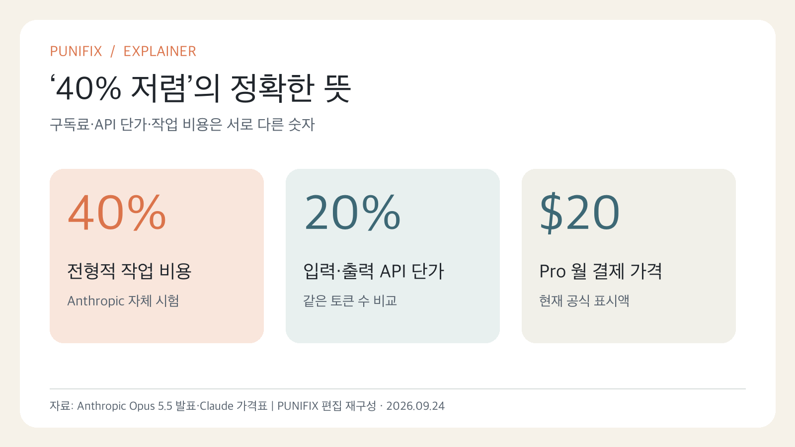 Anthropic의 작업 비용 40% 감소 주장, API 단가 20% 인하, Pro 월 20달러를 각각 다른 기준으로 비교한 그림