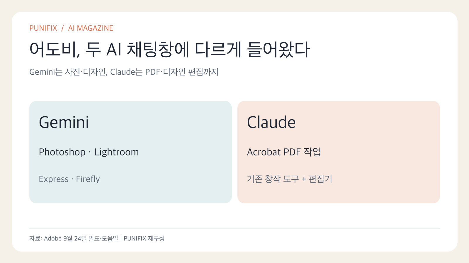 Adobe의 새 Gemini 연결은 사진과 디자인, Claude 업데이트는 Acrobat PDF와 직접 편집으로 나뉜다는 비교