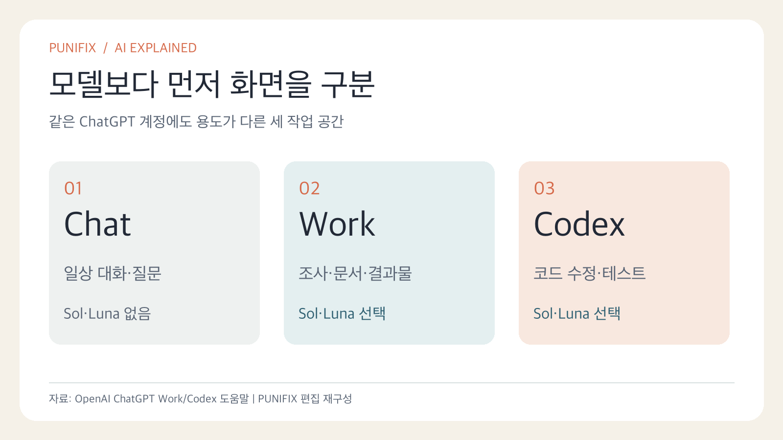 Chat은 일상 대화, Work는 조사와 결과물, Codex는 코드 수정과 테스트라는 OpenAI의 작업 공간 구분