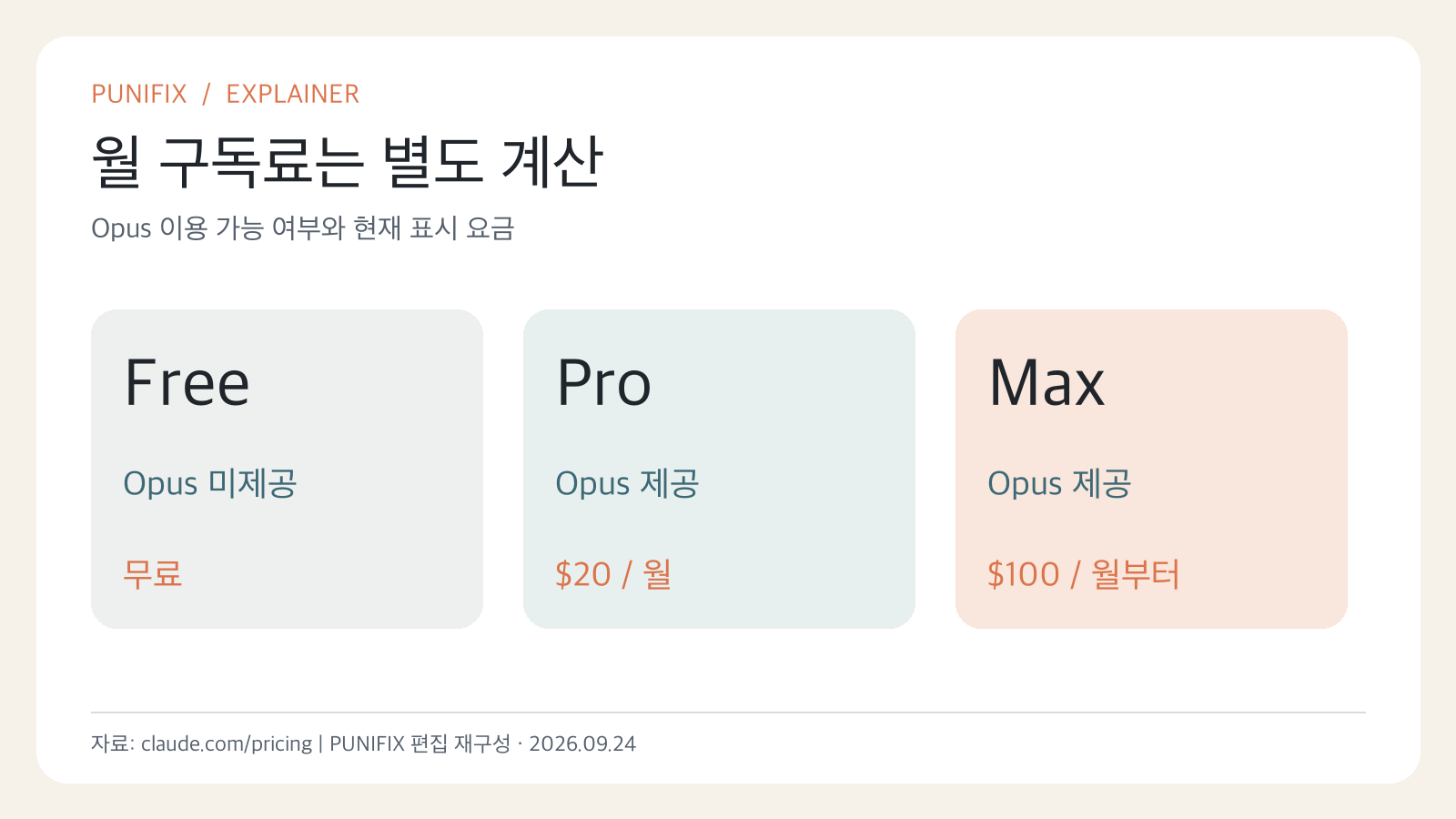 Claude Free는 Opus 미제공, Pro는 월 20달러, Max는 월 100달러부터인 공식 가격표 요약