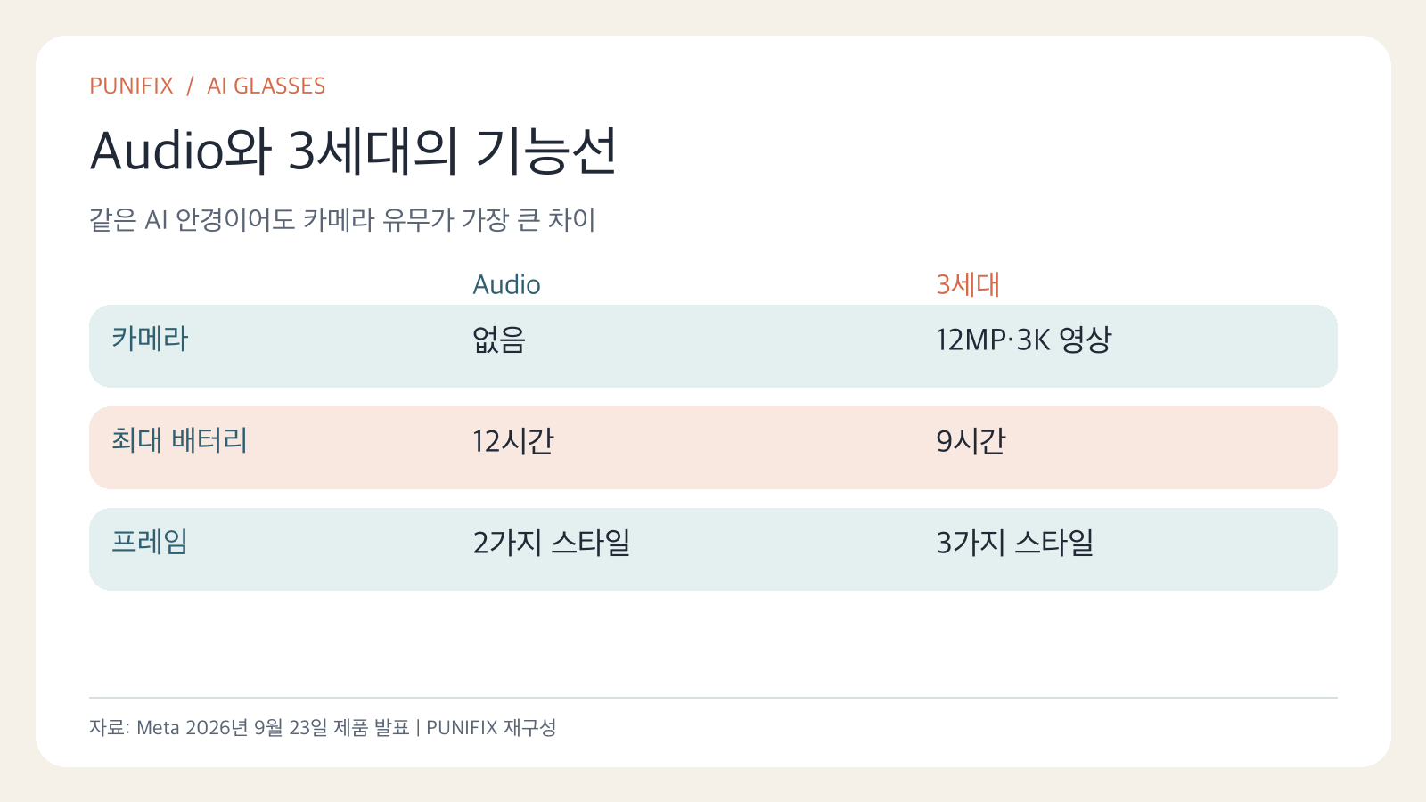 메타 Audio는 카메라 없음과 최대 12시간 배터리, 3세대는 12MP 3K 카메라와 최대 9시간 배터리라는 공식 사양 비교