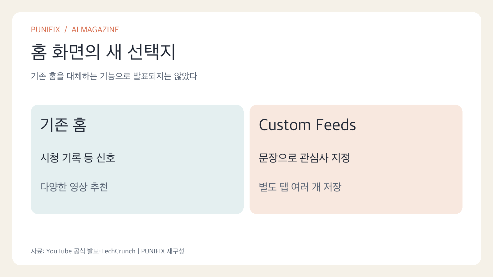 기존 유튜브 홈과 새 Custom Feeds 별도 추천 탭의 차이를 비교한 도표