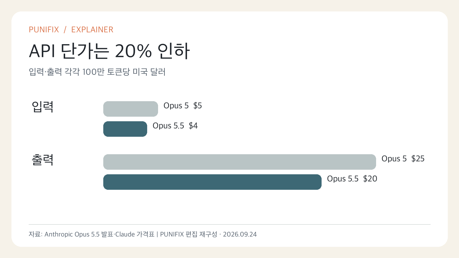 Opus 5와 5.5의 입력 API 단가 5달러에서 4달러, 출력 단가 25달러에서 20달러 비교