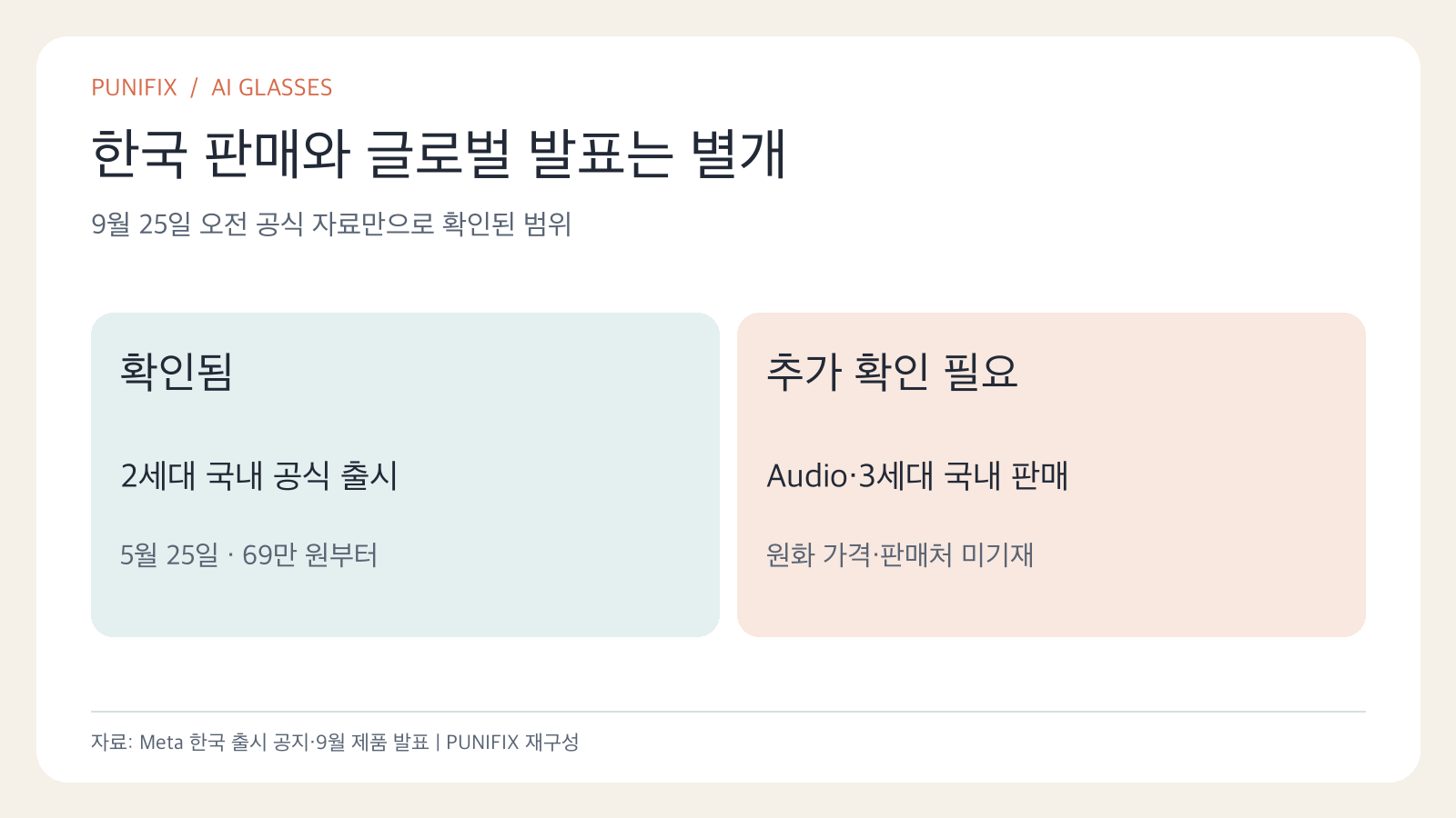 국내 공식 출시가 확인된 레이밴 메타 2세대와 국내 원화 가격 및 판매처를 별도 확인해야 하는 Audio 3세대의 구분