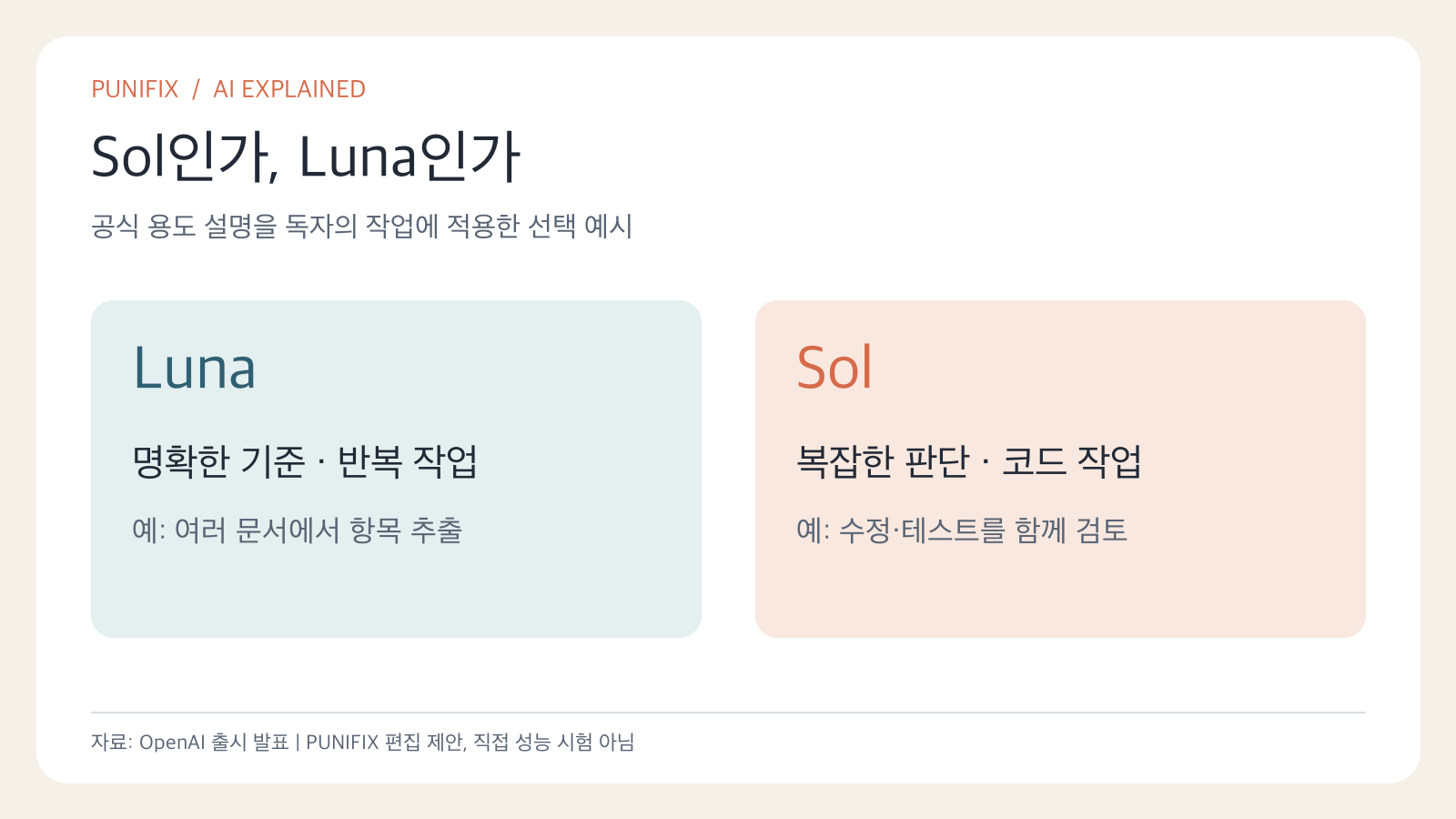 명확한 반복 작업은 Luna, 복잡한 판단과 코드 작업은 Sol을 먼저 검토한다는 편집자의 가상 선택 예시