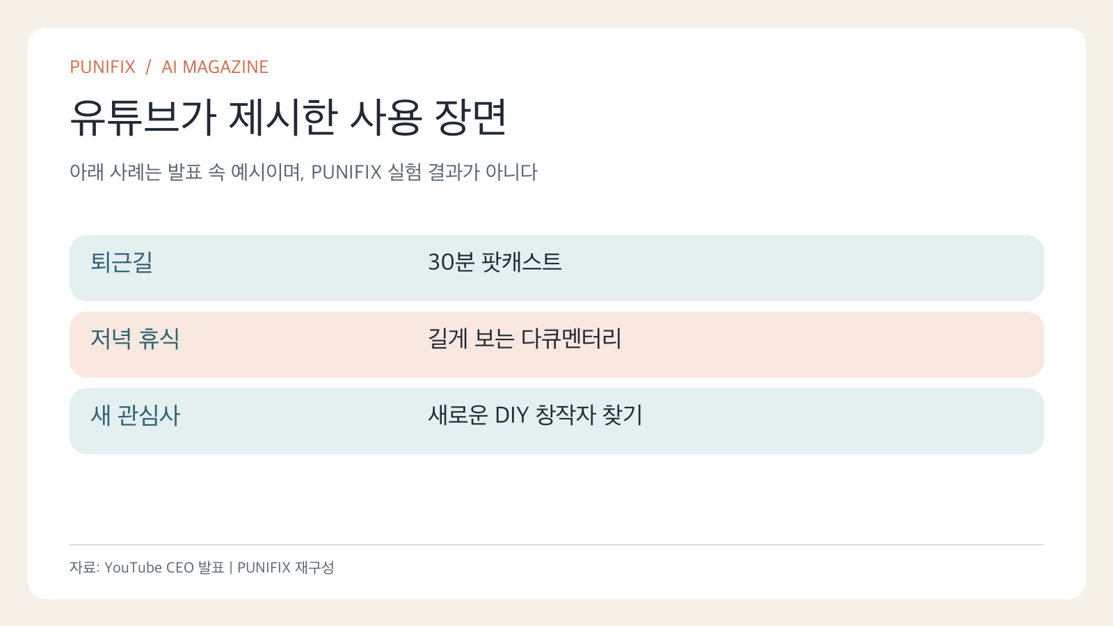 유튜브가 소개한 통근 팟캐스트, 저녁 다큐멘터리, 새로운 DIY 창작자 찾기 예시