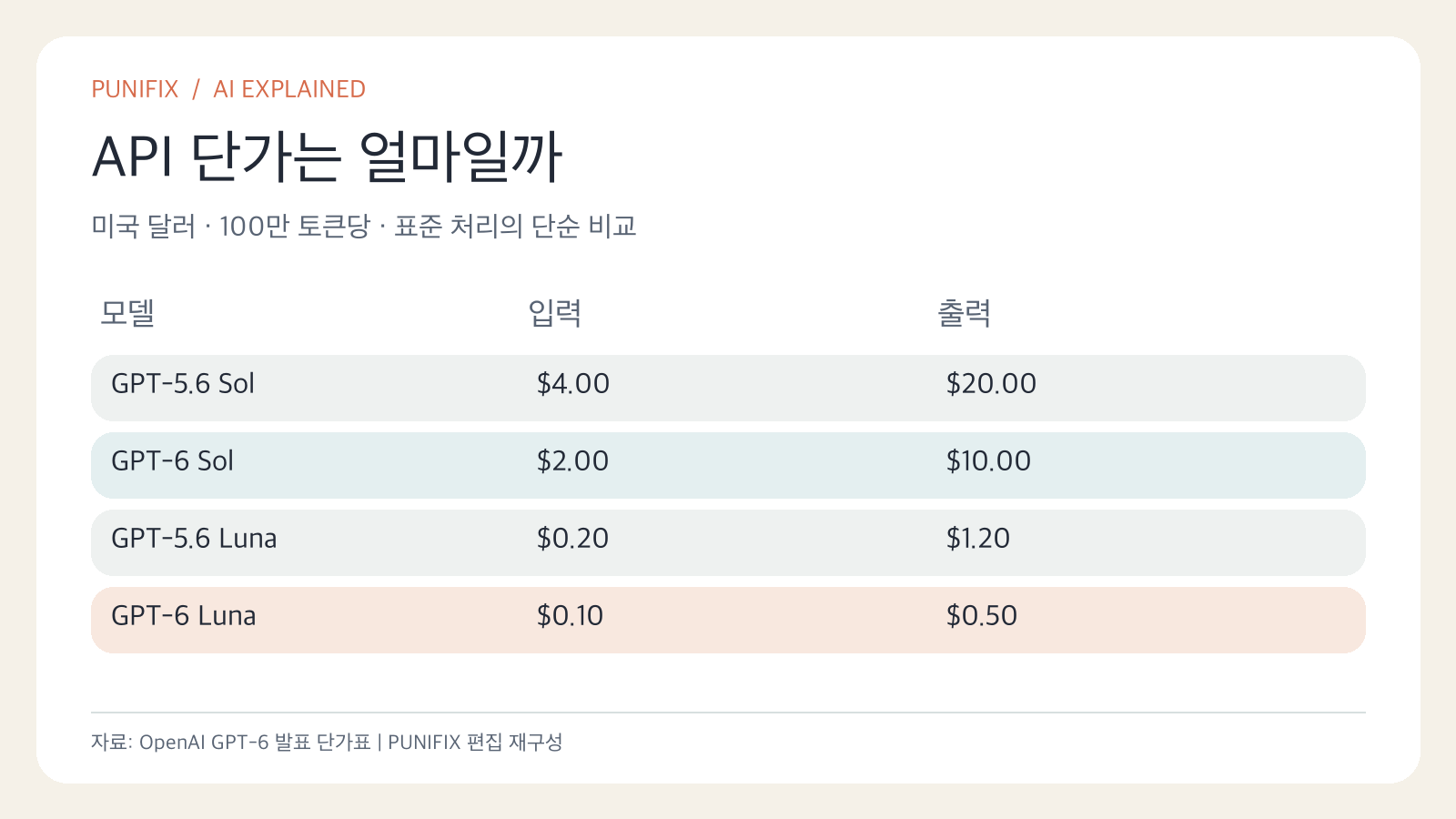 OpenAI 공식 API 가격표에서 GPT-5.6 Sol 입력 4달러 출력 20달러, GPT-6 Sol 2달러와 10달러, GPT-5.6 Luna 0.20달러와 1.20달러, GPT-6 Luna 0.10달러와 0.50달러 비교