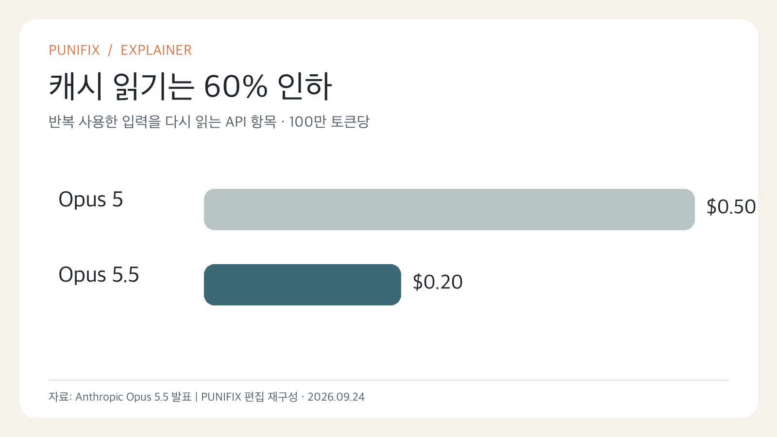 Opus 5와 5.5의 캐시 읽기 단가가 100만 토큰당 0.50달러에서 0.20달러로 낮아진 비교