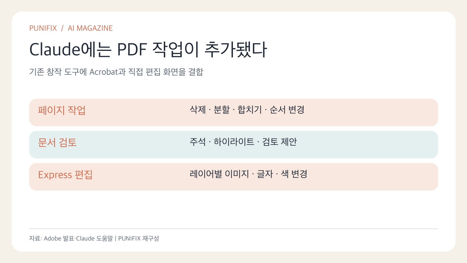 Claude Adobe 플러그인의 PDF 페이지 정리와 검토, Express 레이어별 편집 기능