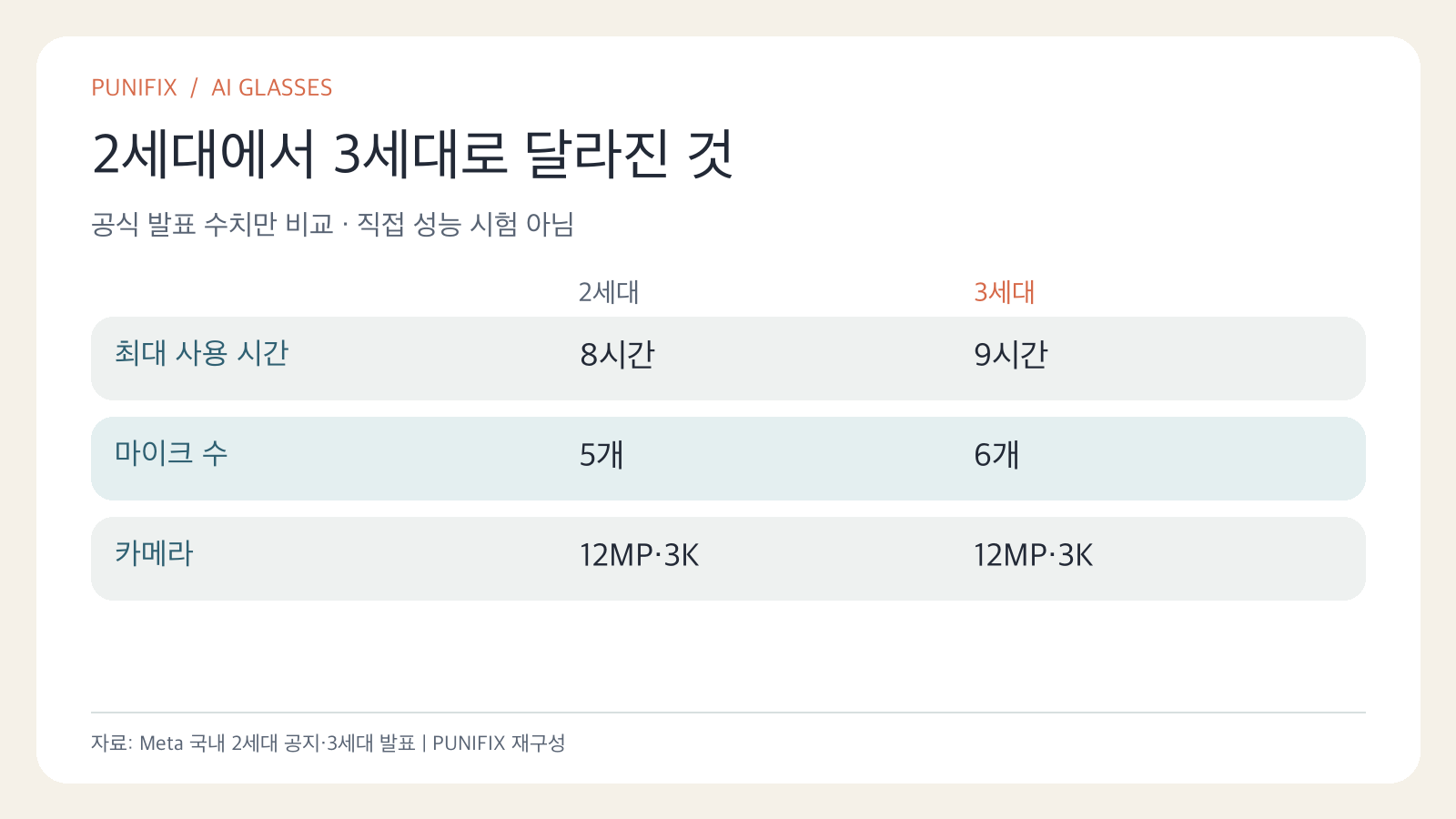 레이밴 메타 2세대와 3세대의 공식 최대 배터리 8시간과 9시간, 마이크 5개와 6개, 두 제품 모두 12MP 3K 카메라 비교