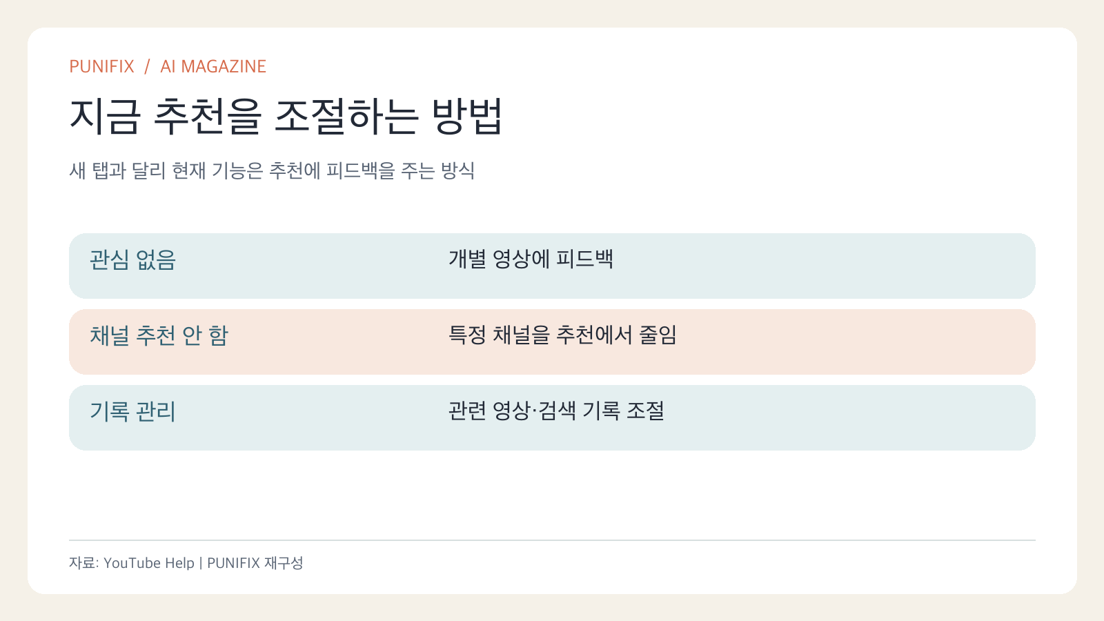 현재 유튜브에서 가능한 관심 없음, 채널 추천 안 함, 시청 기록 관리 방법