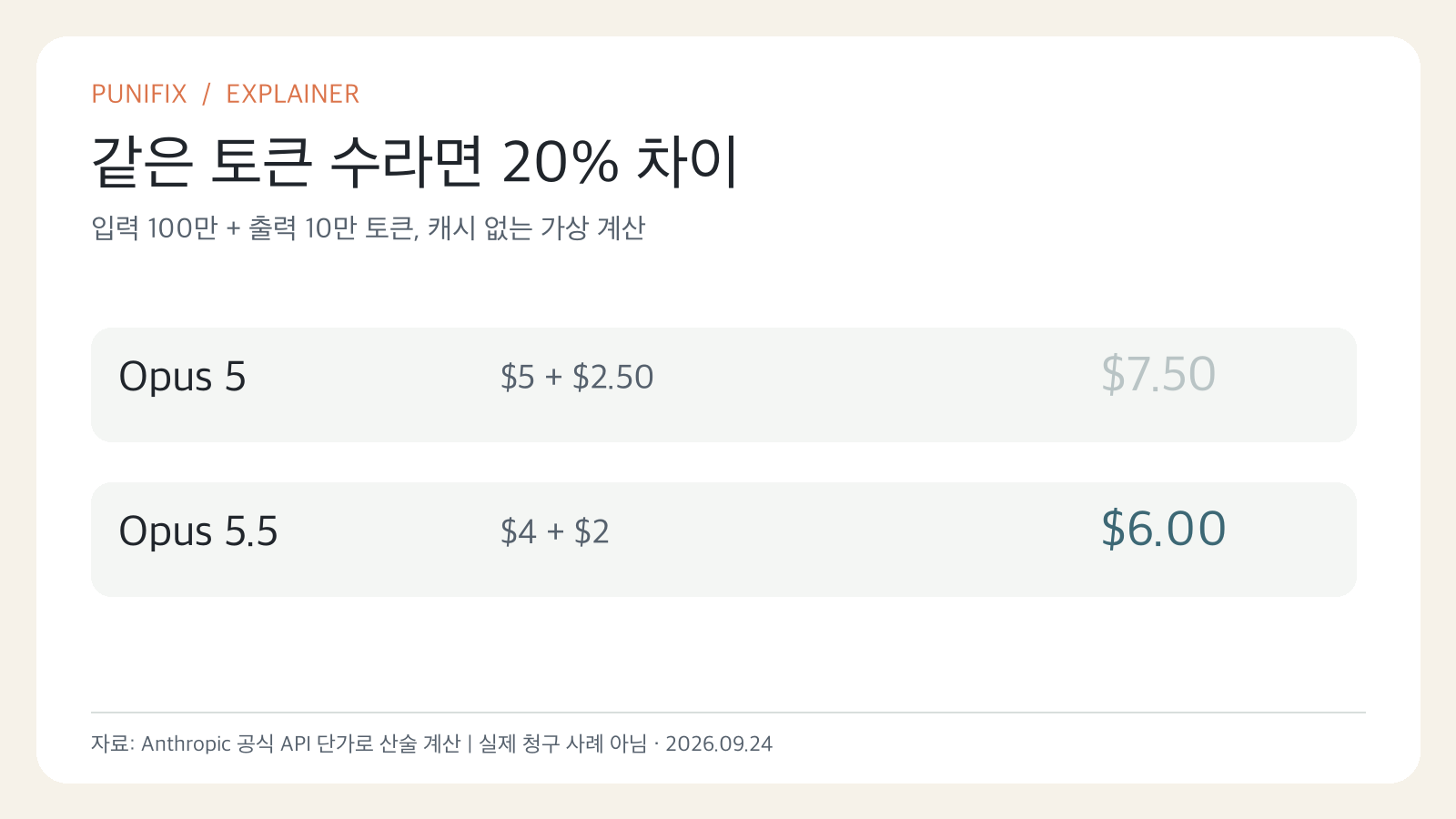 입력 100만 토큰과 출력 10만 토큰을 쓰는 가상 요청의 비용 7.50달러와 6달러 비교