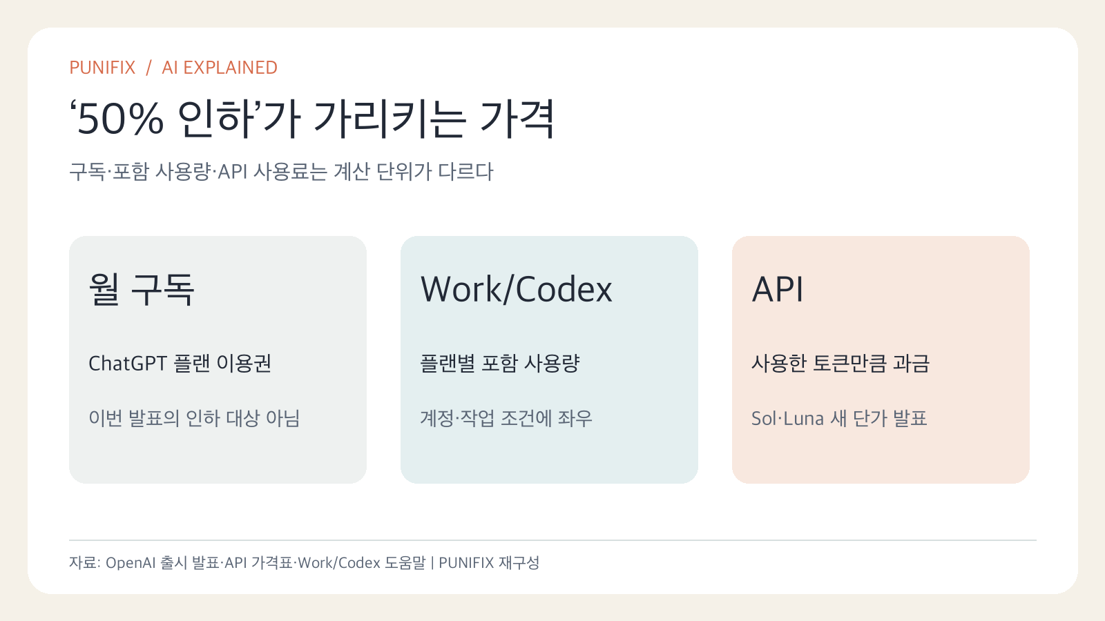 ChatGPT 월 구독, Work·Codex의 플랜 포함 사용량, 사용 토큰당 별도 API 요금을 구분하는 그림