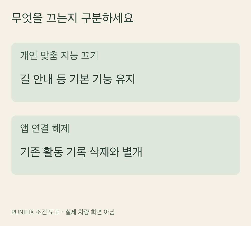 개인화 끄기와 앱 연결 해제 후 활동 기록을 구분한 도표