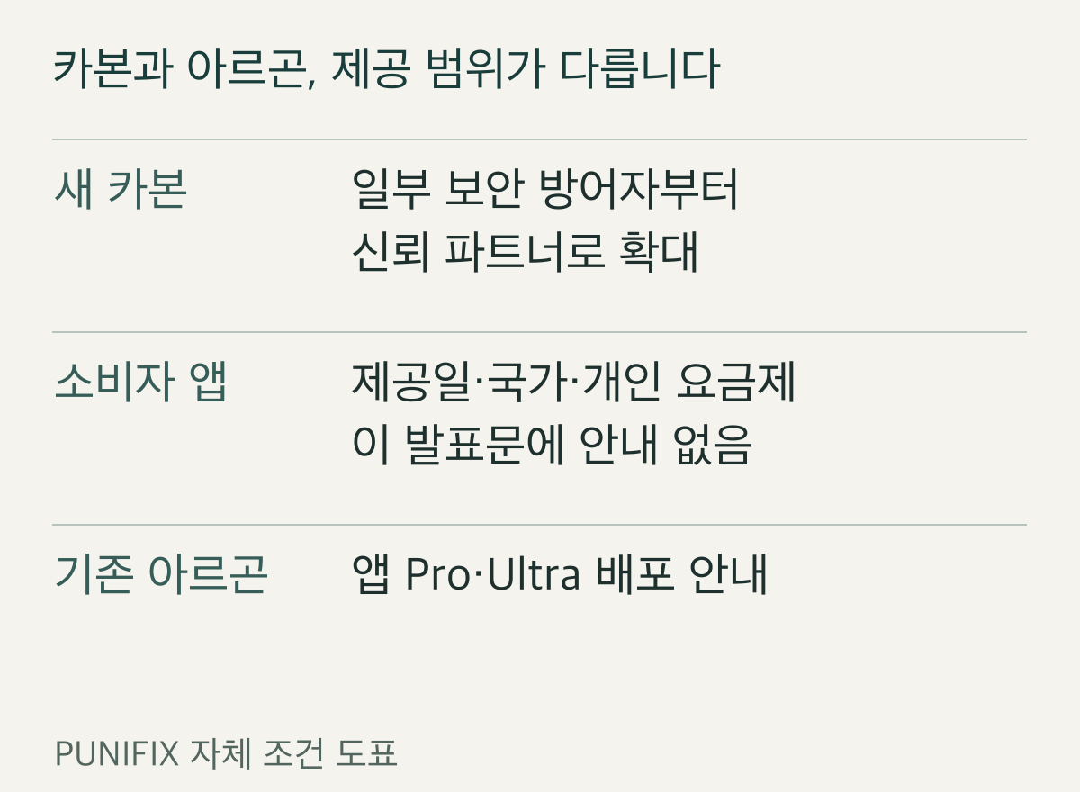 카본과 아르곤의 제공 범위를 비교한 도표