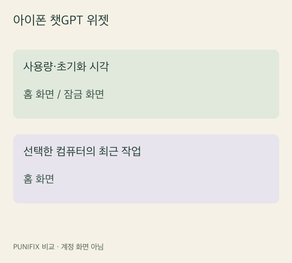 사용량과 최근 작업 위젯의 목적·표시 위치 비교
