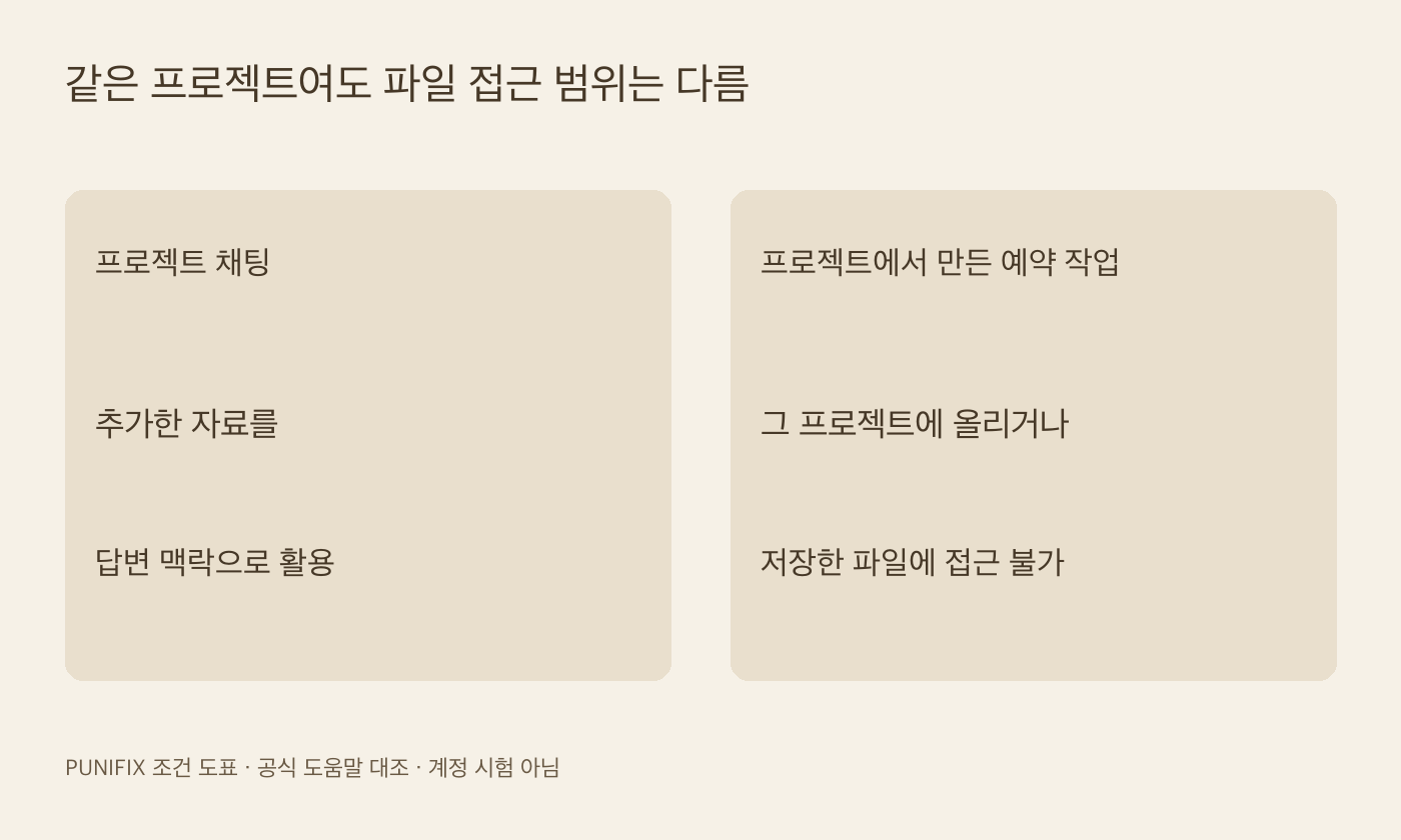챗GPT 프로젝트 채팅과 프로젝트에서 만든 예약 작업의 파일 접근 범위 비교 도표