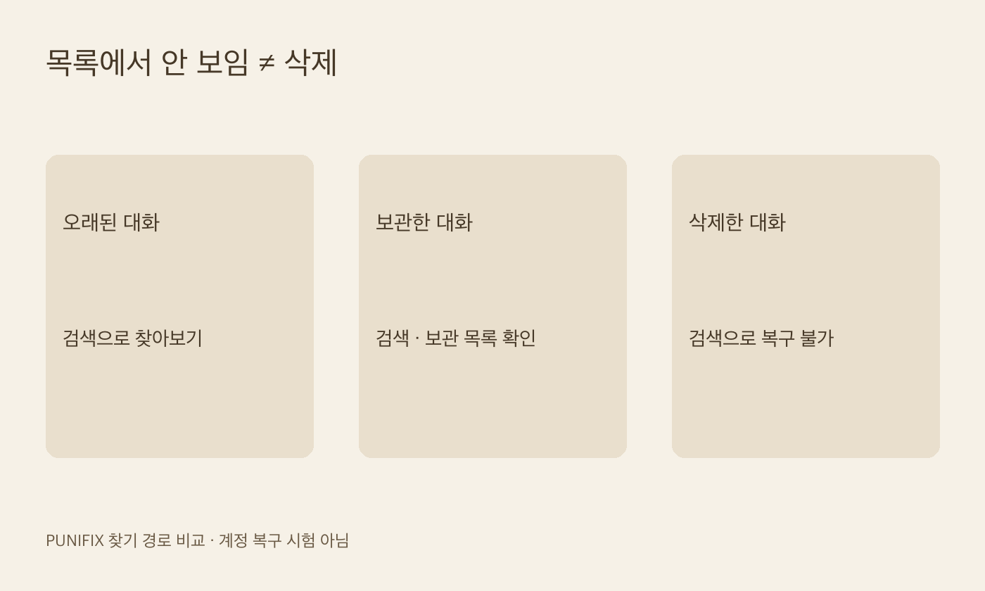 챗GPT의 오래된 대화와 보관한 대화, 삭제한 대화의 검색 차이를 나눈 도표