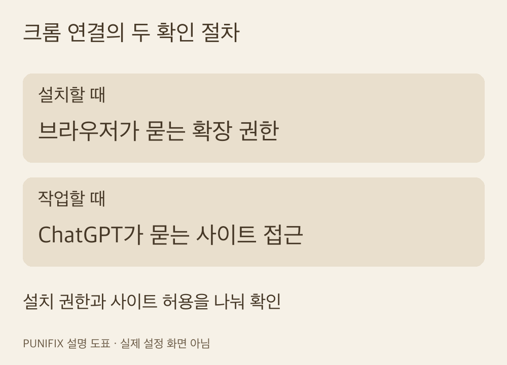 확장 설치 권한과 작업 중 사이트 접근을 구분한 도표