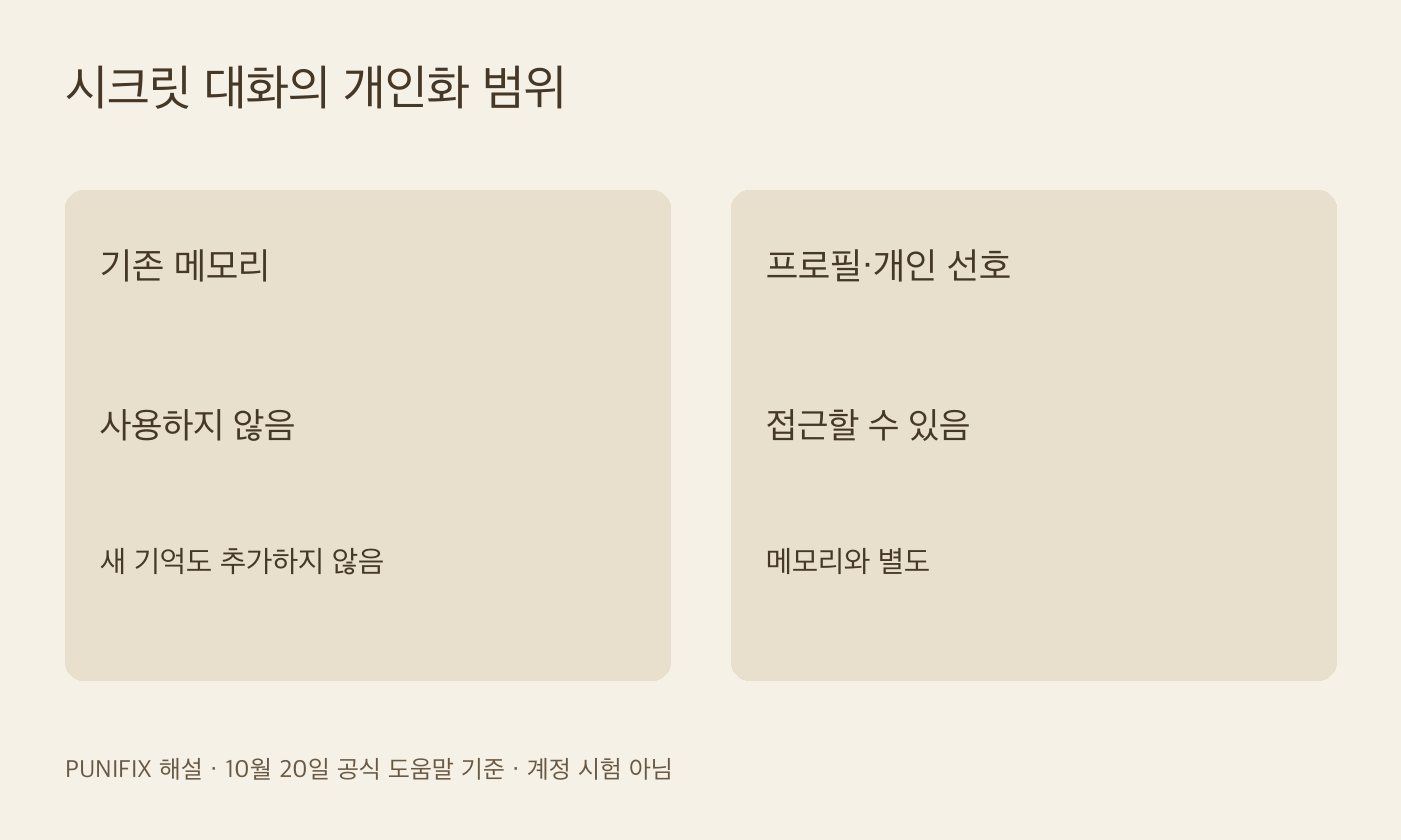 시크릿 대화에서 메모리와 프로필 접근을 구분한 도표