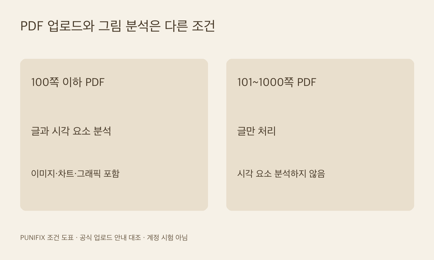 클로드 PDF 전체 페이지 수에 따른 글과 시각 요소 처리 범위 도표