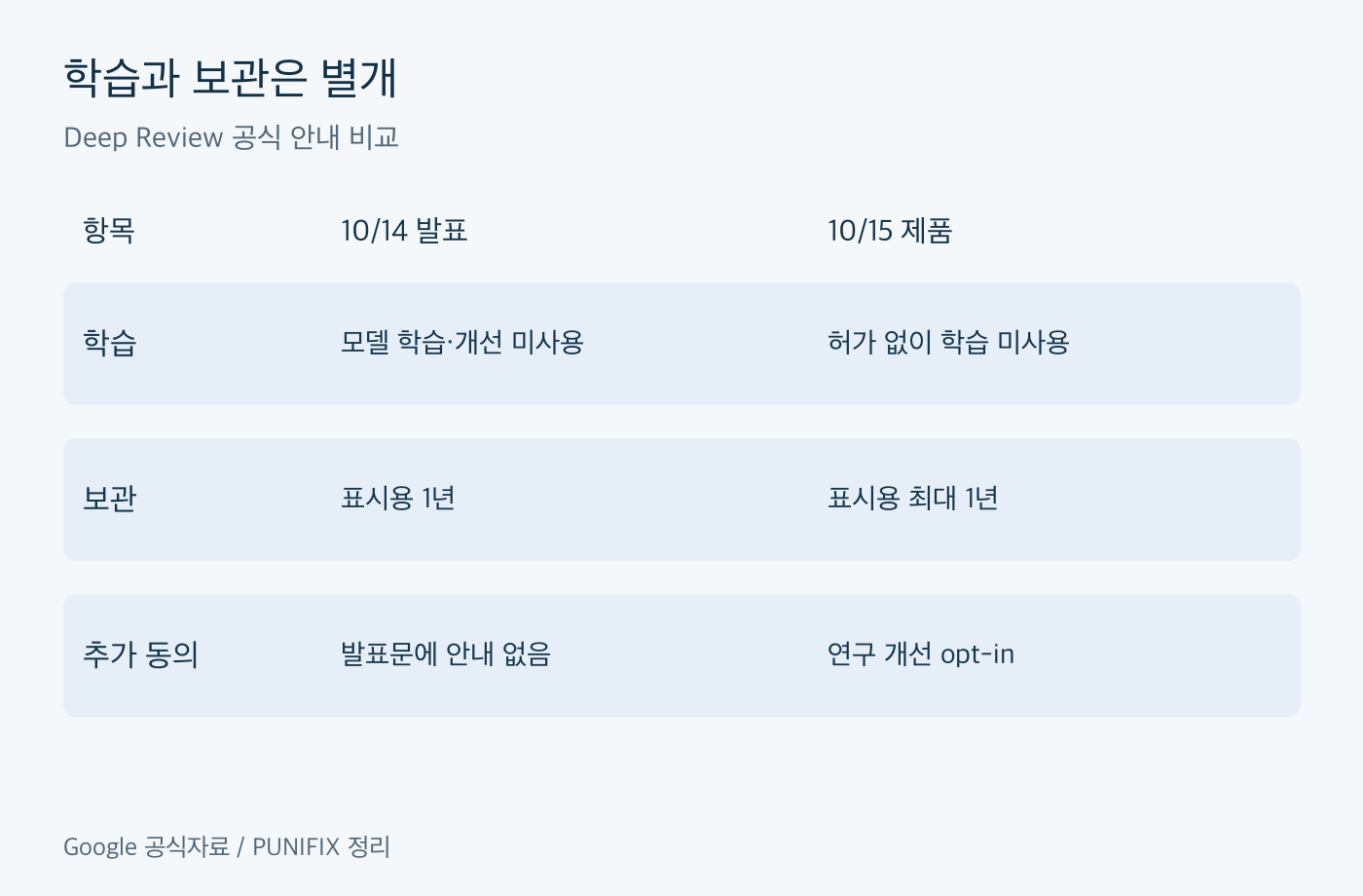 딥리뷰 발표와 현재 제품의 학습·보관·추가 동의 안내를 비교한 자체 도표