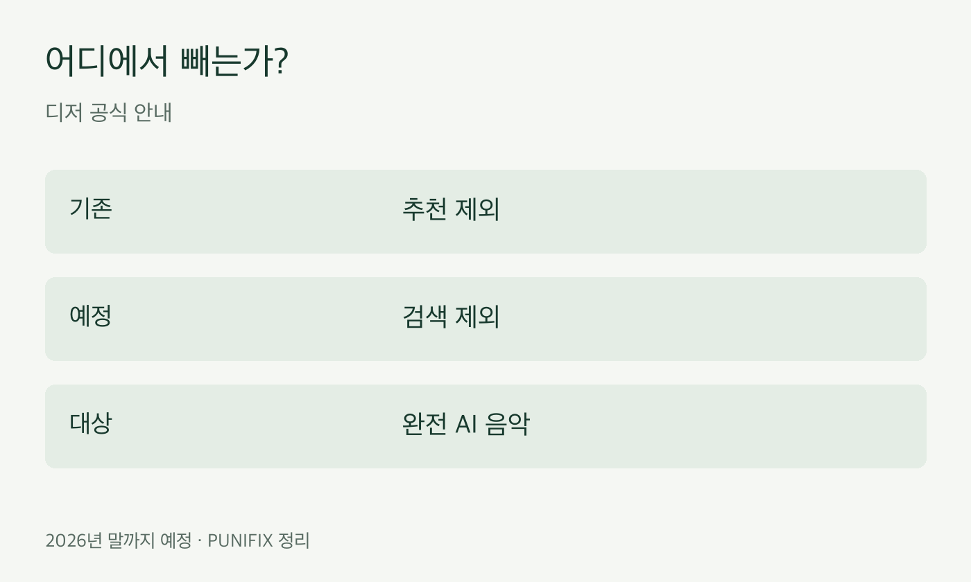 디저의 기존 추천 제외와 도입 예정 검색 제외를 나눈 자체 도표