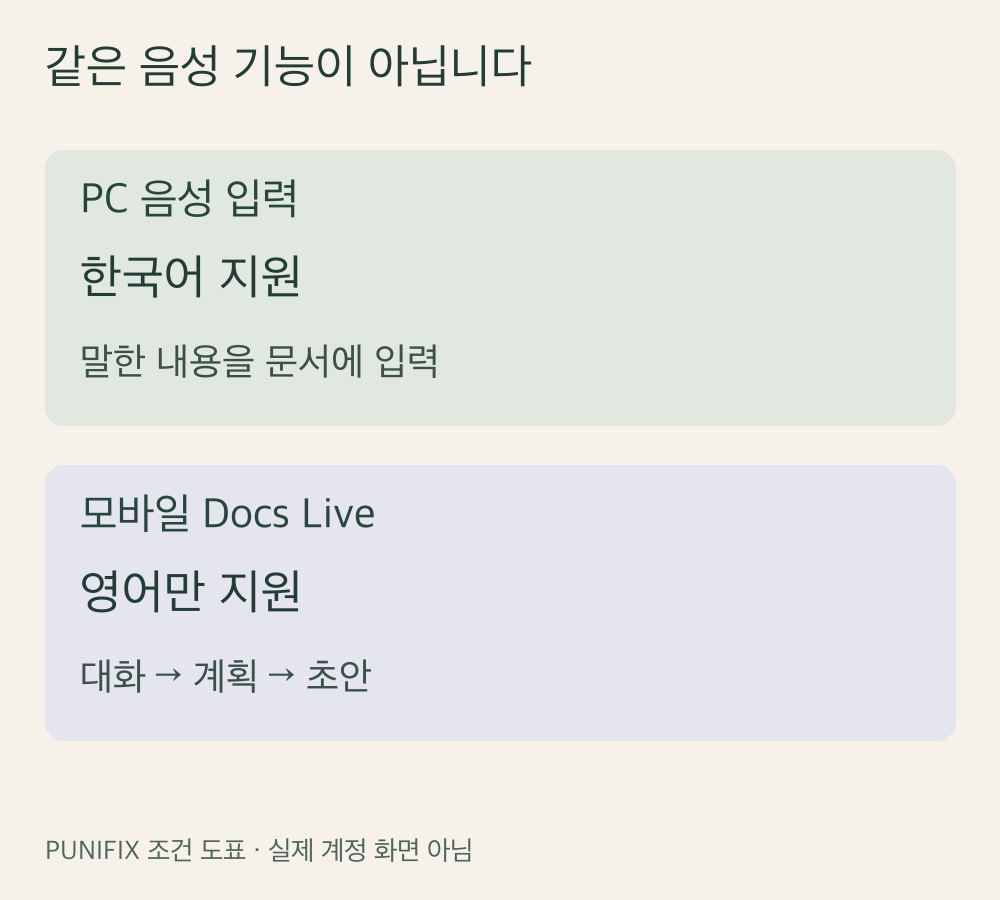 PC 한국어 음성 입력과 모바일 영어 문서 생성의 조건을 비교한 도표