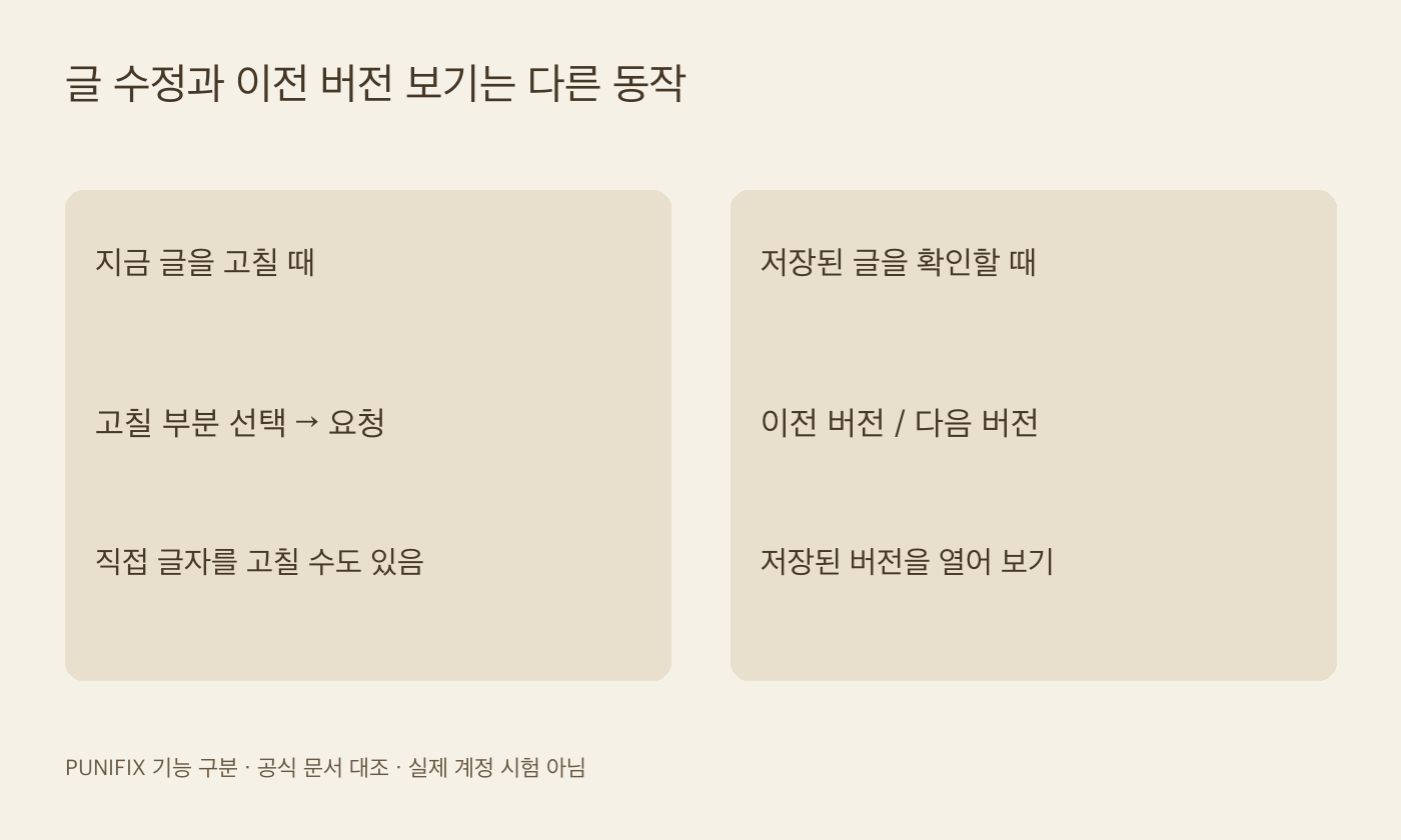 제미나이 캔버스의 글 수정과 저장된 이전 버전 열람을 구분한 도표