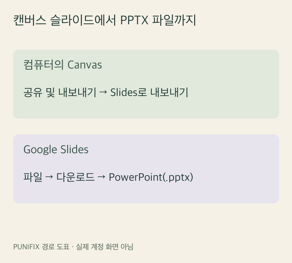 캔버스의 Slides 내보내기와 Slides의 PowerPoint 다운로드를 연결한 컴퓨터용 경로
