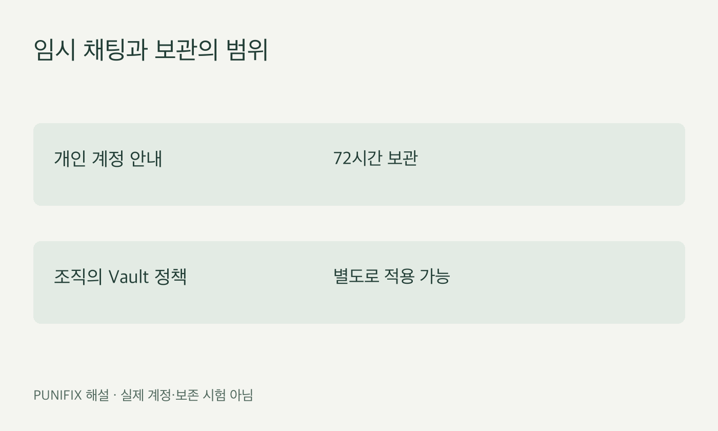 개인 계정의 72시간 보관과 조직 Vault 정책을 구분한 도표