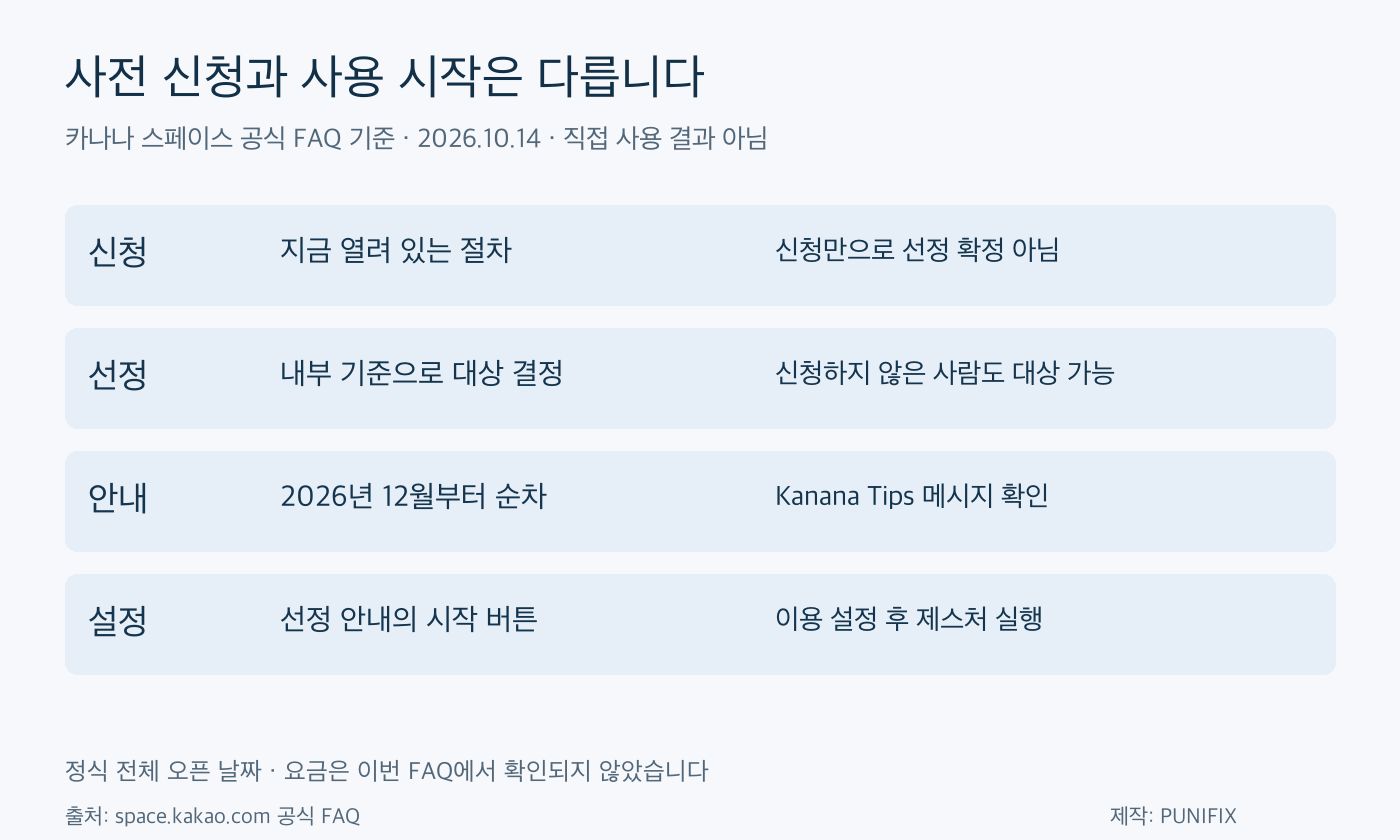 카나나 스페이스의 신청·선정·12월 순차 안내·이용 설정을 나눈 PUNIFIX 자체 도표