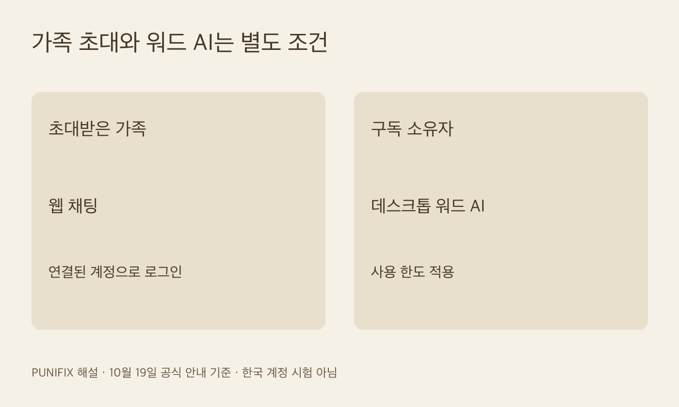 가족의 웹 채팅과 소유자의 데스크톱 워드 AI 조건을 구분한 도표