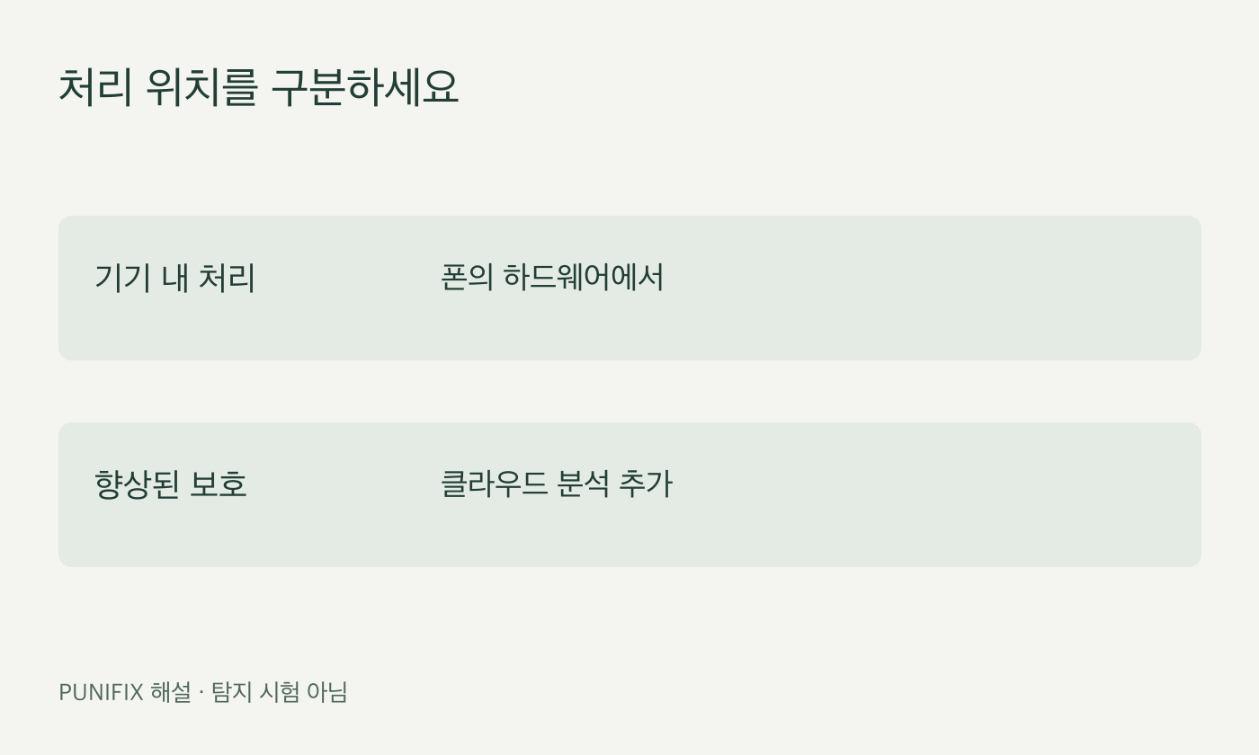 기기 내 처리와 향상된 보호의 클라우드 분석을 구분하는 도표