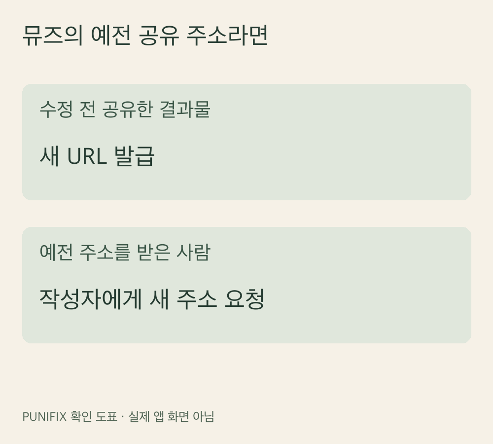 뮤즈의 수정 전 공유 결과물과 새 주소 요청을 나눈 도표