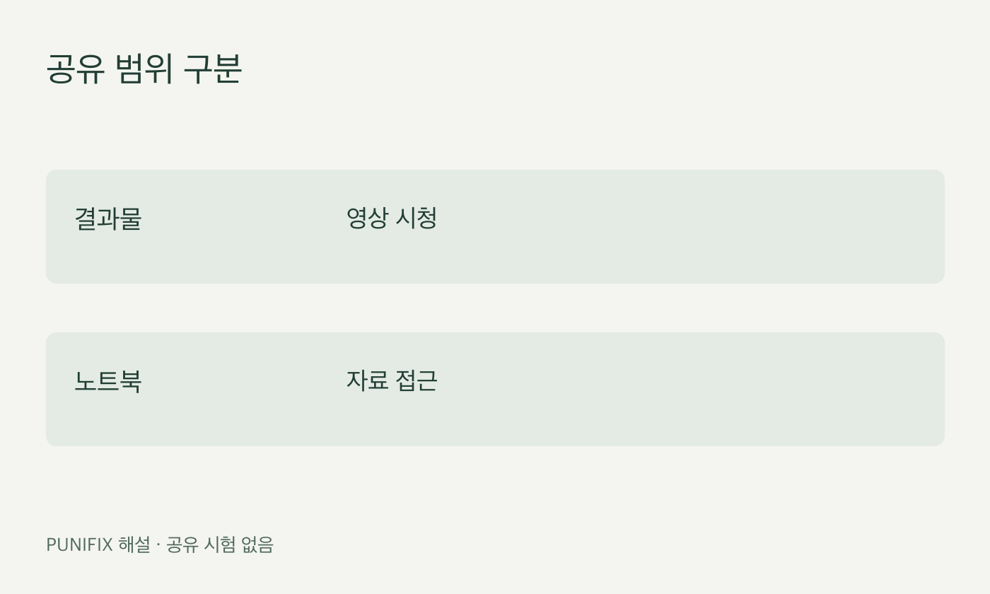 영상 시청과 노트북 자료 접근을 구분하는 자체 도표