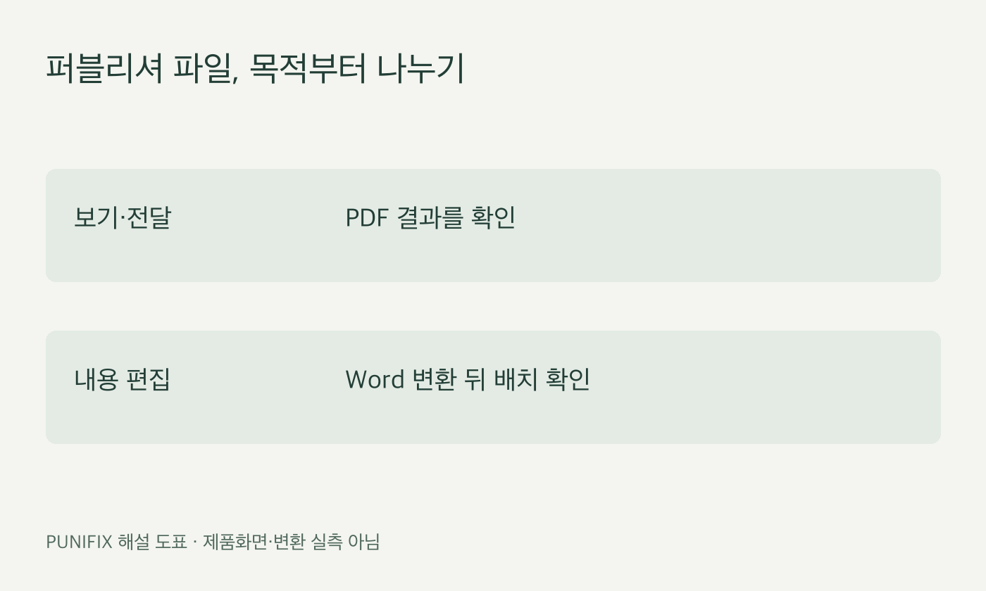 퍼블리셔 파일을 보기와 편집 목적으로 나눈 자체 도표