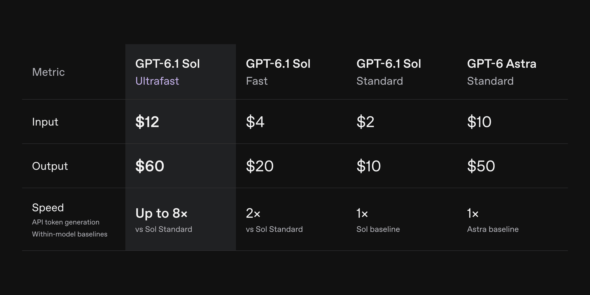 OpenAI의 GPT-6.1 Sol Standard·Fast·Ultrafast API 가격과 출력 속도 비교 표
