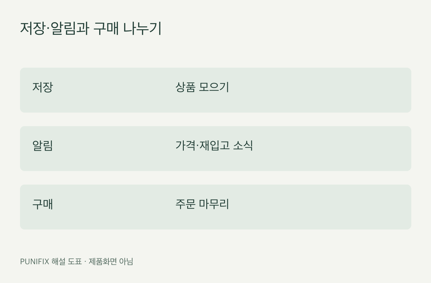 유니버설 카트의 저장·알림·구매 단계를 구분한 자체 도표